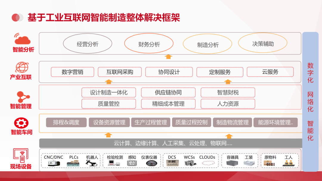 智能制造+工业互联网数字化工厂解决方案